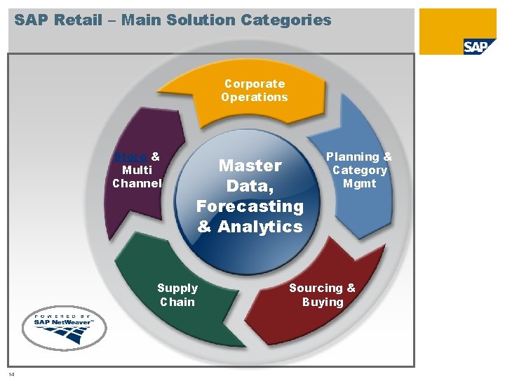 SAP Retail – Main Solution Categories Corporate Operations Store & Multi Channel Master Data,