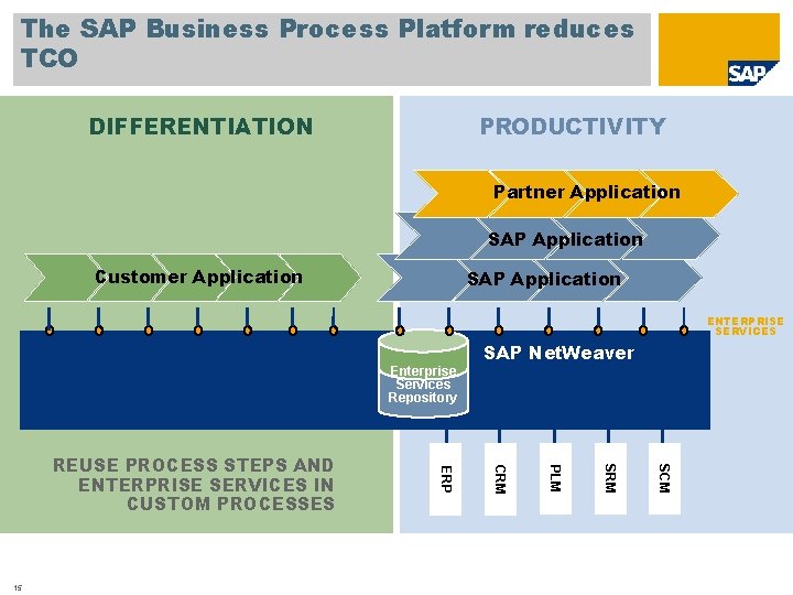 The SAP Business Process Platform reduces TCO DIFFERENTIATION PRODUCTIVITY Partner Application SAP Application Customer