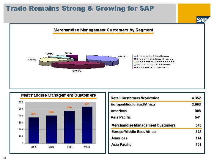 Trade Remains Strong & Growing for SAP Merchandise Management Customers by Segment Merchandise Management
