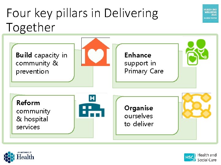 Four key pillars in Delivering Together Build capacity in community & prevention Enhance support
