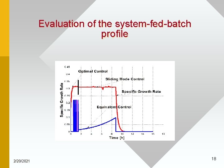 Evaluation of the system-fed-batch profile 2/20/2021 18 