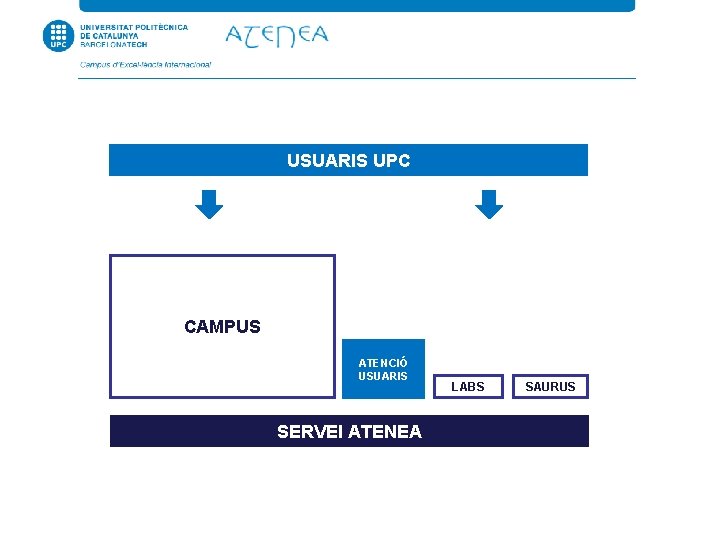 USUARIS UPC CAMPUS ATENCIÓ USUARIS SERVEI ATENEA LABS SAURUS 