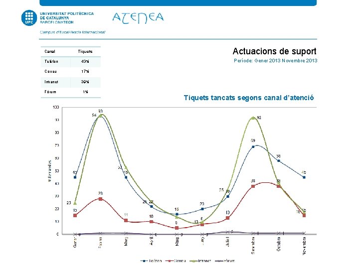 Tiquets Actuacions de suport Telèfon 43% Període: Gener 2013 Novembre 2013 Correu 17% Intranet