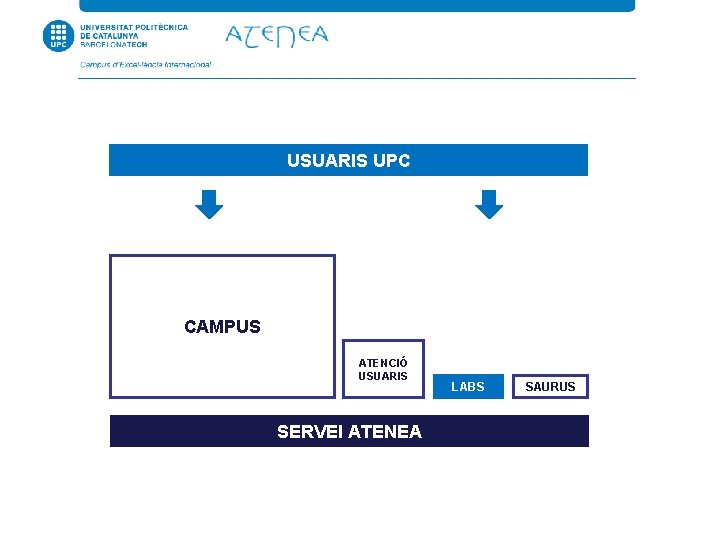 USUARIS UPC CAMPUS ATENCIÓ USUARIS SERVEI ATENEA LABS SAURUS 