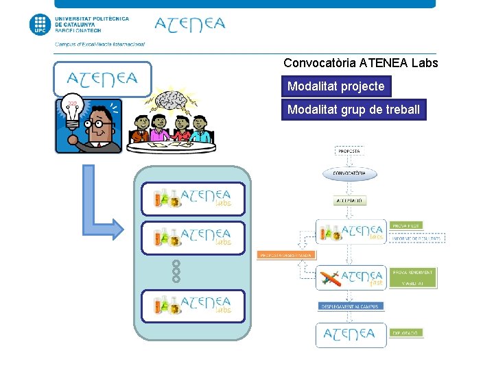 Convocatòria ATENEA Labs Modalitat projecte Modalitat grup de treball 
