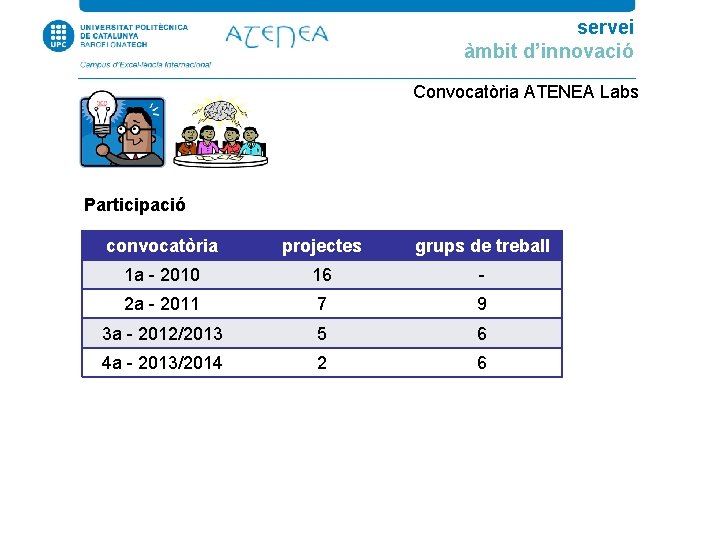 servei àmbit d’innovació Convocatòria ATENEA Labs Participació convocatòria projectes grups de treball 1 a