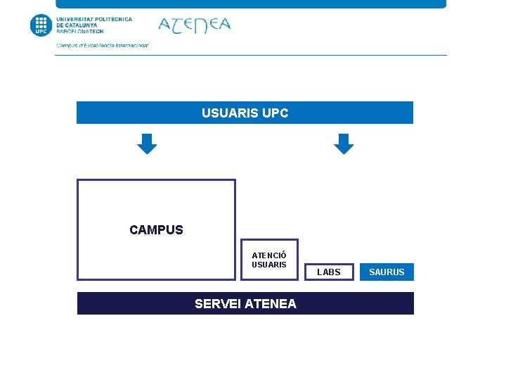 USUARIS UPC CAMPUS ATENCIÓ USUARIS SERVEI ATENEA LABS SAURUS 