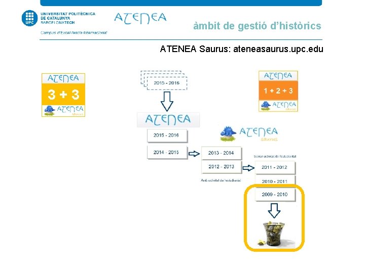 àmbit de gestió d’històrics ATENEA Saurus: ateneasaurus. upc. edu 3+3 