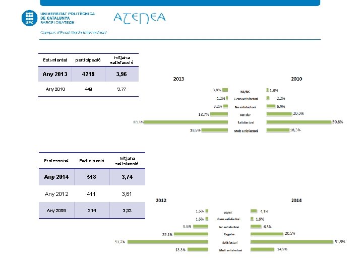 Estudiantat participació mitjana satisfacció Any 2013 4219 3, 96 Any 2010 449 3, 77