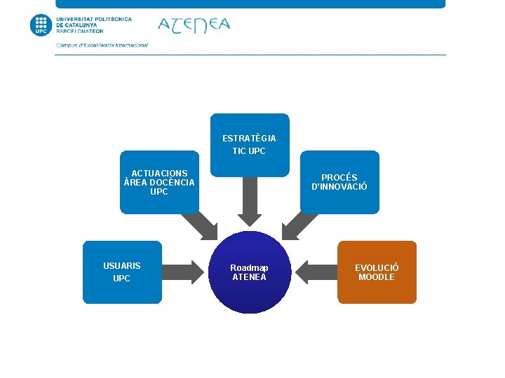 ESTRATÈGIA TIC UPC ACTUACIONS ÀREA DOCÈNCIA UPC USUARIS UPC PROCÉS D’INNOVACIÓ Roadmap ATENEA EVOLUCIÓ