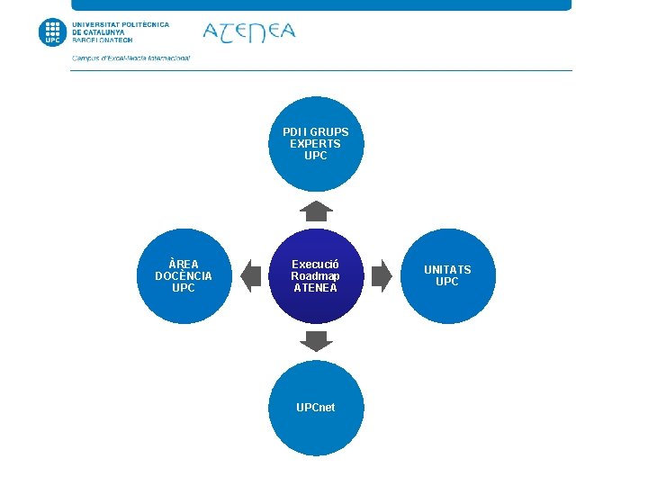 PDI I GRUPS EXPERTS UPC ÀREA DOCÈNCIA UPC Execució Roadmap ATENEA UPCnet UNITATS UPC