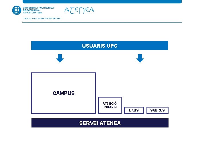 USUARIS UPC CAMPUS ATENCIÓ USUARIS SERVEI ATENEA LABS SAURUS 