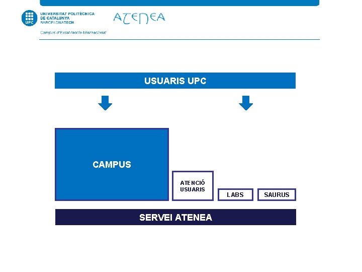 USUARIS UPC CAMPUS ATENCIÓ USUARIS SERVEI ATENEA LABS SAURUS 