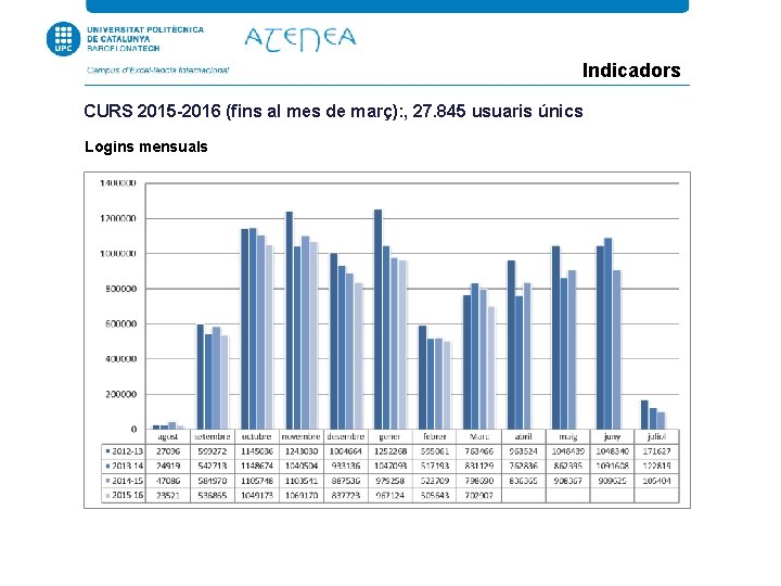Indicadors CURS 2015 -2016 (fins al mes de març): , 27. 845 usuaris únics