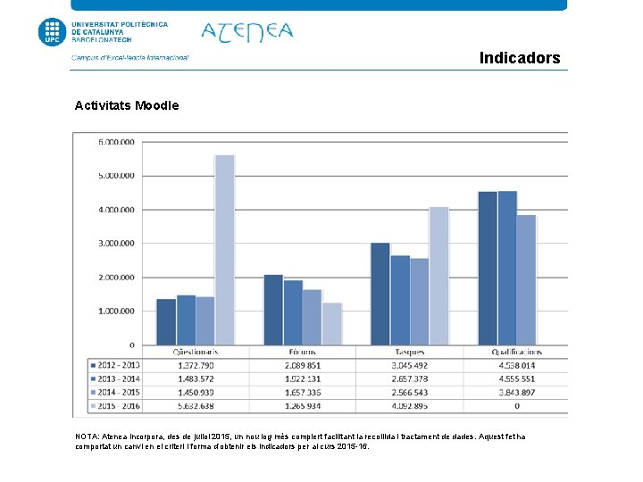 Indicadors Activitats Moodle NOTA: Atenea incorpora, des de juliol 2015, un nou log més