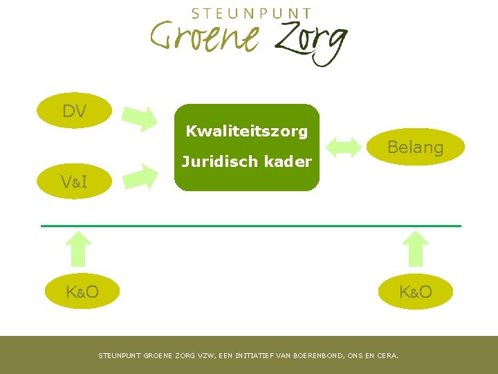 DV Kwaliteitszorg Juridisch kader Belang V &I K &O STEUNPUNT GROENE ZORG VZW, EEN