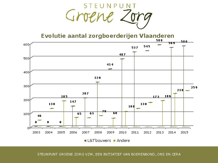 Evolutie aantal zorgboerderijen Vlaanderen 588 600 537 545 580 569 487 500 414 400