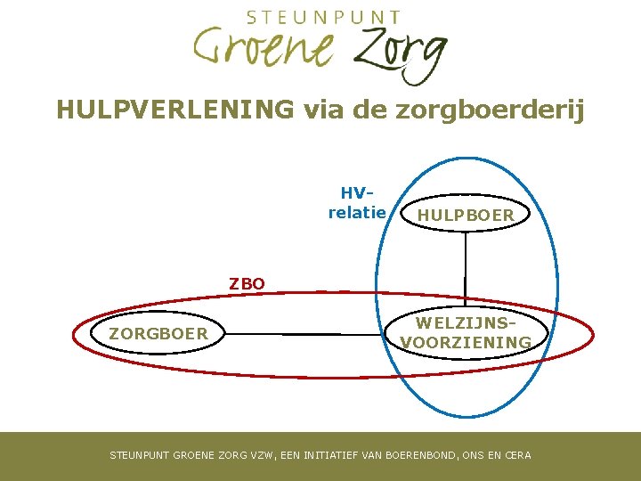 HULPVERLENING via de zorgboerderij HVrelatie HULPBOER ZBO ZORGBOER WELZIJNSVOORZIENING STEUNPUNT GROENE ZORG VZW, EEN
