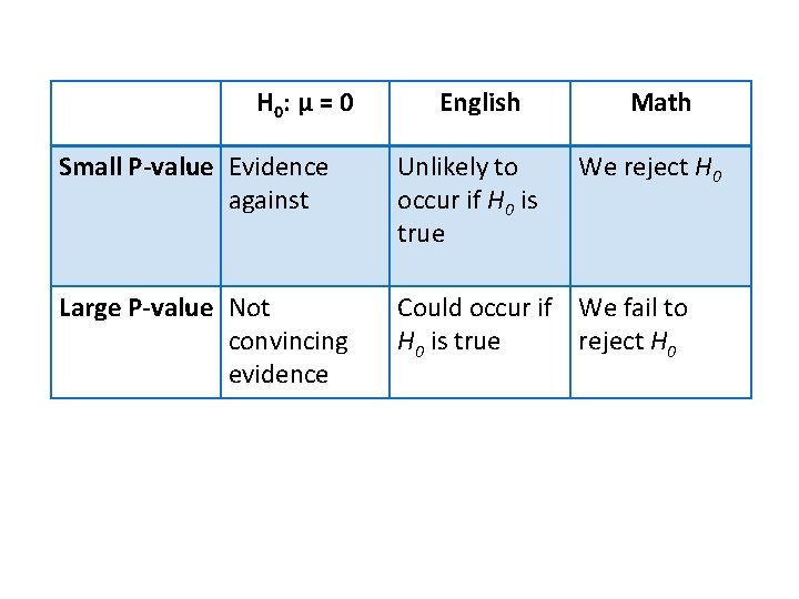 H 0: µ = 0 English Math Small P-value Evidence against Unlikely to occur