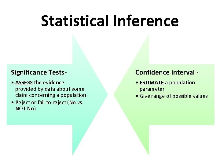 Statistical Inference Significance Tests- Confidence Interval - • ASSESS the evidence provided by data