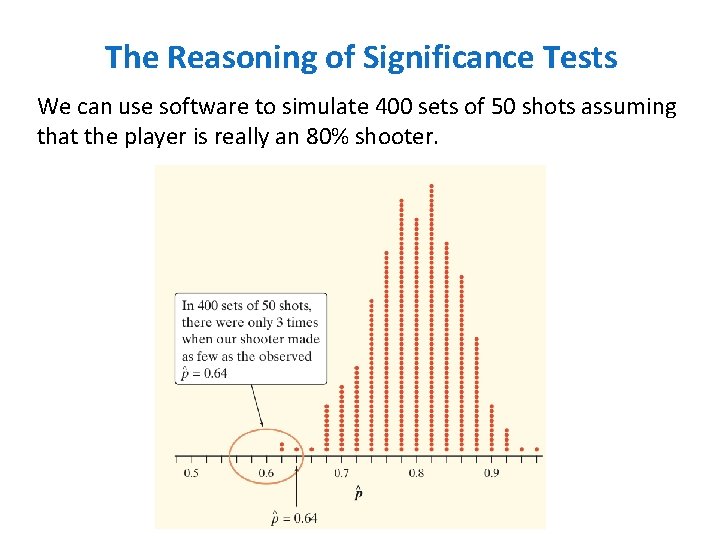 The Reasoning of Significance Tests We can use software to simulate 400 sets of