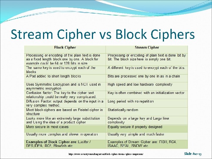 Stream Cipher vs Block Ciphers https: //www. securityconsulting. net. au/block-cipher-stream-cipher-comparison/ Slide #10 -13 Stream Cipher vs Block Ciphers https: //www. securityconsulting. net. au/block-cipher-stream-cipher-comparison/ Slide #10 -13