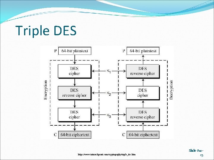 Triple DES https: //www. tutorialspoint. com/cryptography/triple_des. htm Slide #1025 Triple DES https: //www. tutorialspoint. com/cryptography/triple_des. htm Slide #1025