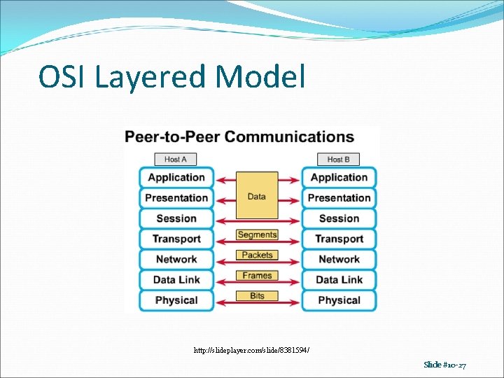 OSI Layered Model http: //slideplayer. com/slide/8381594/ Slide #10 -27 OSI Layered Model http: //slideplayer. com/slide/8381594/ Slide #10 -27