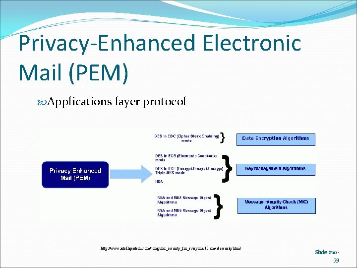 Privacy-Enhanced Electronic Mail (PEM) Applications layer protocol http: //www. intelligentedu. com/computer_security_for_everyone/10 -email-security. html Slide Privacy-Enhanced Electronic Mail (PEM) Applications layer protocol http: //www. intelligentedu. com/computer_security_for_everyone/10 -email-security. html Slide