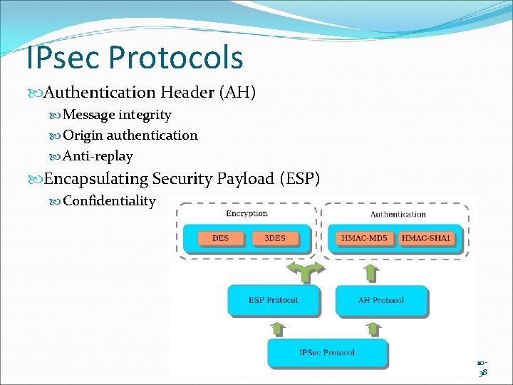 IPsec Protocols Authentication Header (AH) Message integrity Origin authentication Anti-replay Encapsulating Security Payload (ESP) IPsec Protocols Authentication Header (AH) Message integrity Origin authentication Anti-replay Encapsulating Security Payload (ESP)