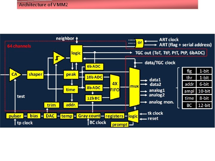 Architecture of VMM 2 