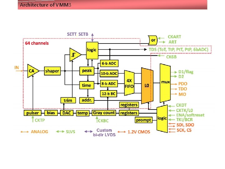 Architecture of VMM 3 