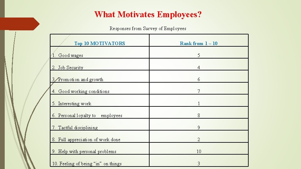 What Motivates Employees? Responses from Survey of Employees Top 10 MOTIVATORS Rank from 1
