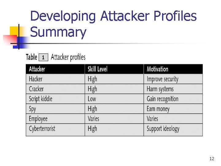 Developing Attacker Profiles Summary 1 12 Developing Attacker Profiles Summary 1 12