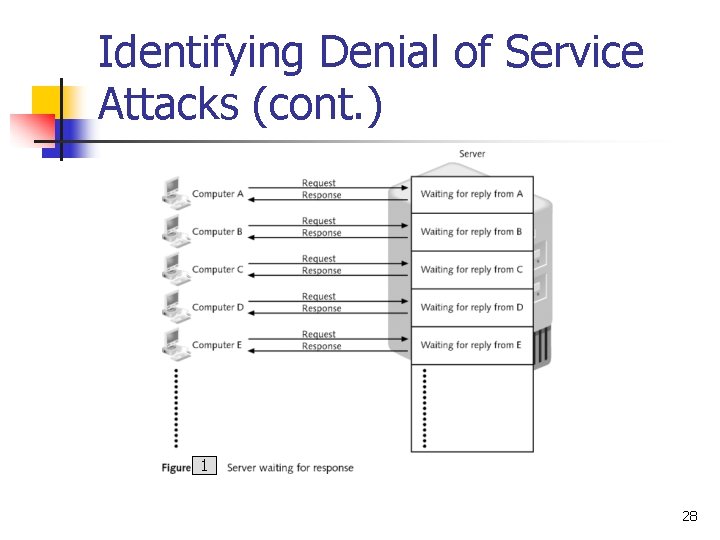 Identifying Denial of Service Attacks (cont. ) 1 28 Identifying Denial of Service Attacks (cont. ) 1 28