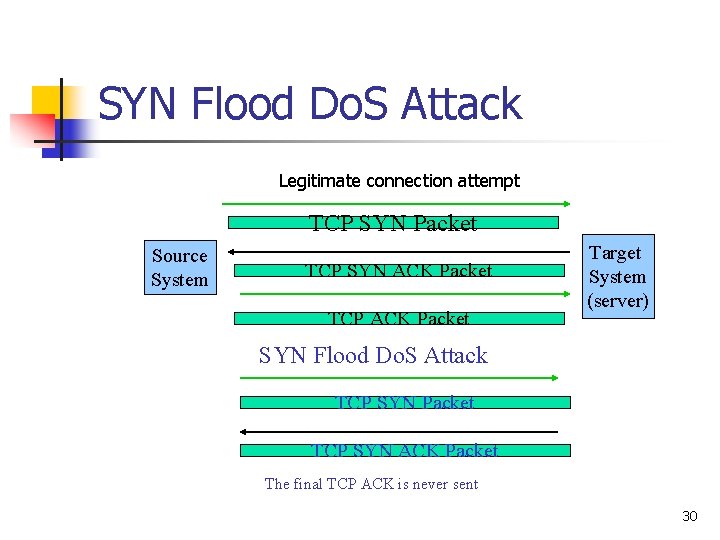 SYN Flood Do. S Attack Legitimate connection attempt TCP SYN Packet Source System TCP SYN Flood Do. S Attack Legitimate connection attempt TCP SYN Packet Source System TCP