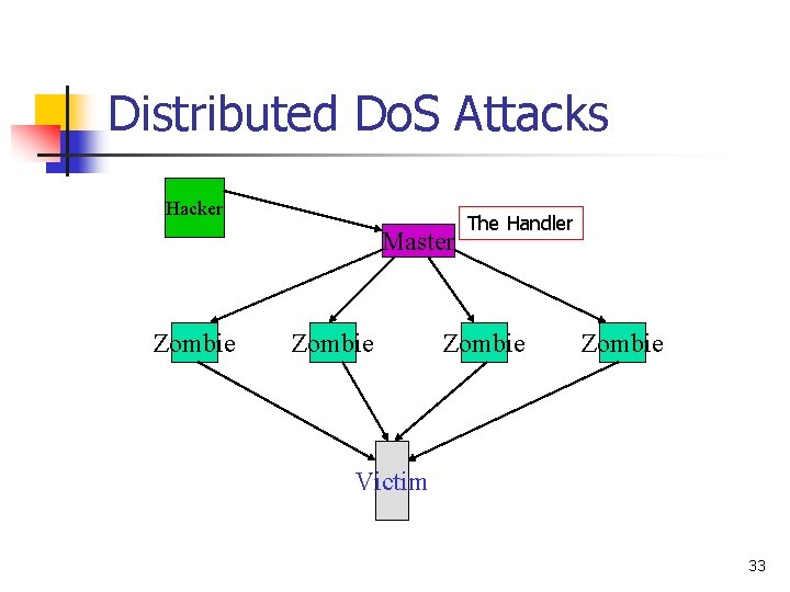 Distributed Do. S Attacks Hacker Master Zombie The Handler Zombie Victim 33 Distributed Do. S Attacks Hacker Master Zombie The Handler Zombie Victim 33