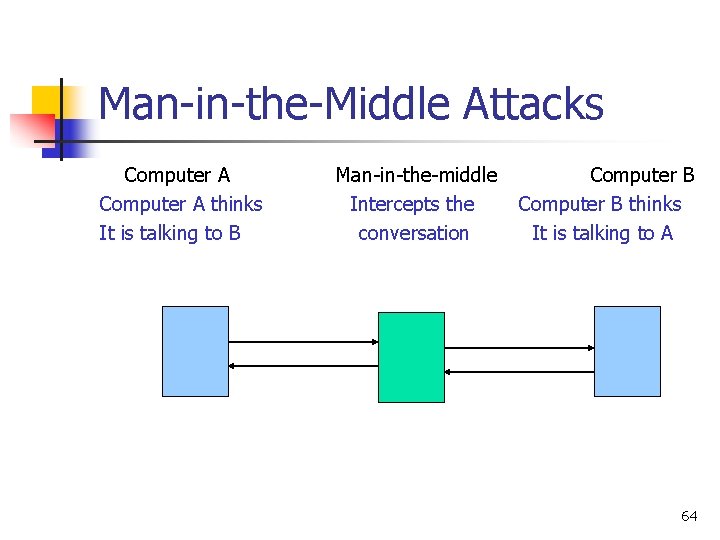 Man-in-the-Middle Attacks Computer A thinks It is talking to B Man-in-the-middle Intercepts the conversation Man-in-the-Middle Attacks Computer A thinks It is talking to B Man-in-the-middle Intercepts the conversation