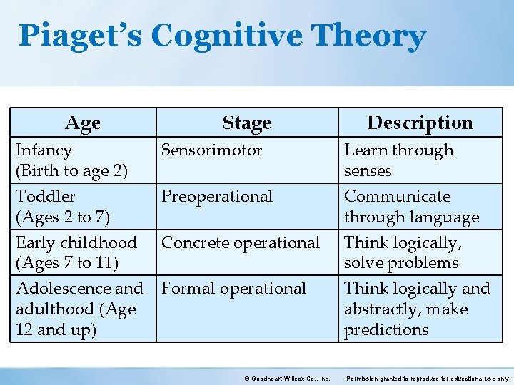 Piaget’s Cognitive Theory Age Stage Description Infancy (Birth to age 2) Sensorimotor Learn through