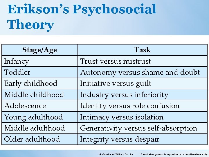 Erikson’s Psychosocial Theory Stage/Age Infancy Toddler Early childhood Middle childhood Adolescence Young adulthood Middle