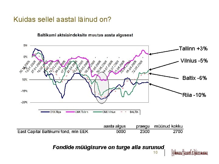 Kuidas sellel aastal läinud on? Tallinn +3% Vilnius -5% Baltix -6% Riia -10% Fondide