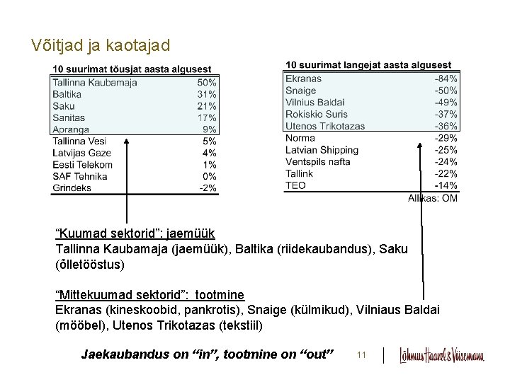 Võitjad ja kaotajad “Kuumad sektorid”: jaemüük Tallinna Kaubamaja (jaemüük), Baltika (riidekaubandus), Saku (õlletööstus) “Mittekuumad