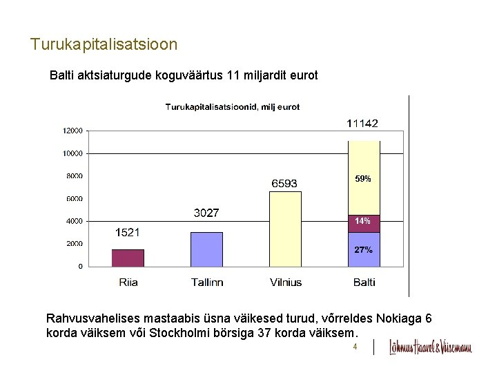 Turukapitalisatsioon Balti aktsiaturgude koguväärtus 11 miljardit eurot 59% 14% Rahvusvahelises mastaabis üsna väikesed turud,