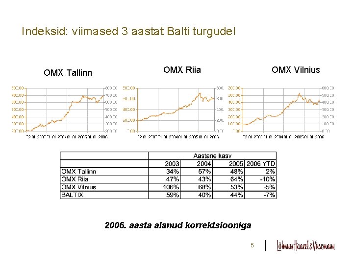 Indeksid: viimased 3 aastat Balti turgudel OMX Tallinn OMX Riia OMX Vilnius 2006. aasta
