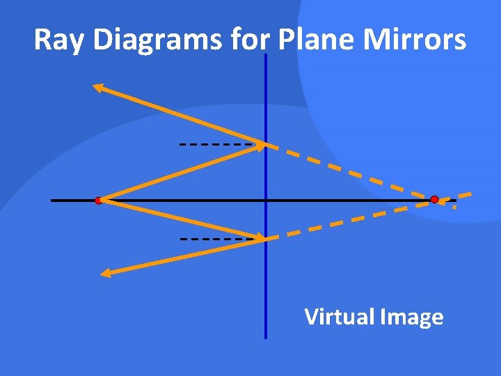 Ray Diagrams for Plane Mirrors Virtual Image 