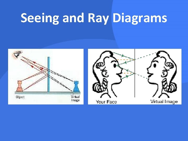 Seeing and Ray Diagrams 