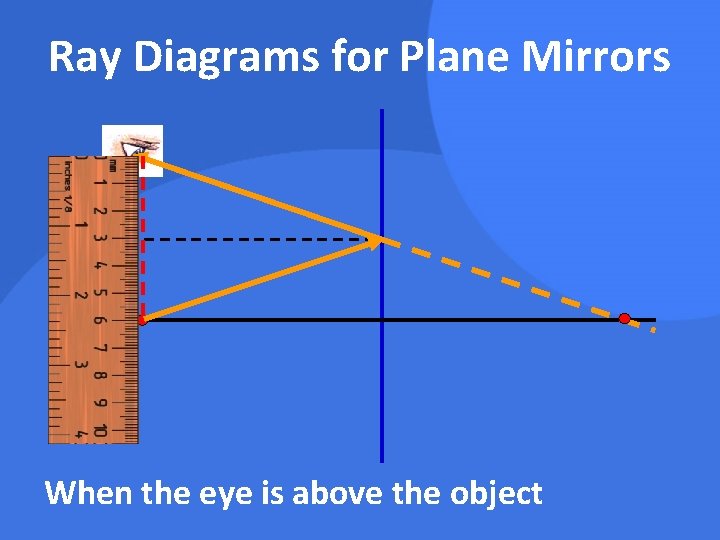 Ray Diagrams for Plane Mirrors When the eye is above the object 