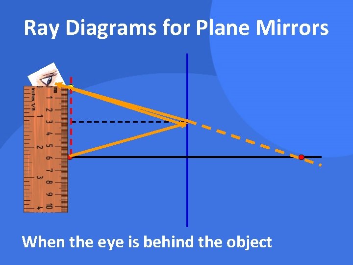 Ray Diagrams for Plane Mirrors When the eye is behind the object 
