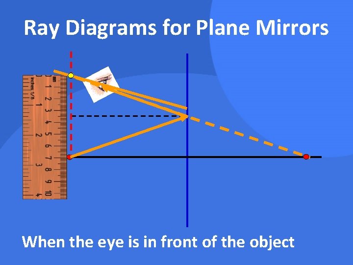 Ray Diagrams for Plane Mirrors When the eye is in front of the object