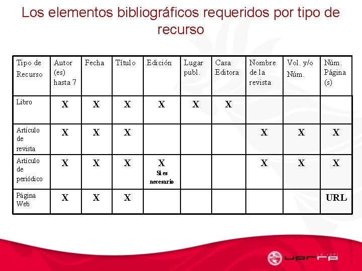 Los elementos bibliográficos requeridos por tipo de recurso Tipo de Recurso Autor (es) hasta